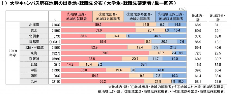 就職みらい研究所-2019年卒『大学生の地域間移動に関するレポート2019』-