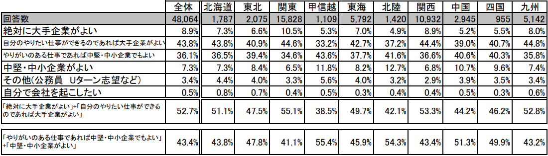 地方学生は大手志向が弱い