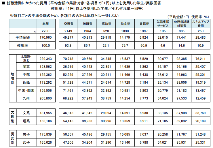 就職活動にかかった費用図（就職白書）