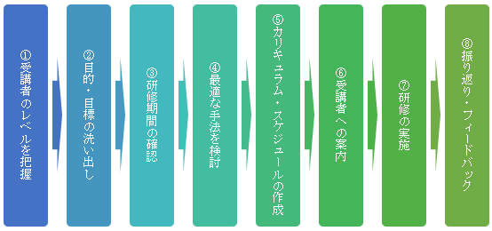 研修の８つのステップ