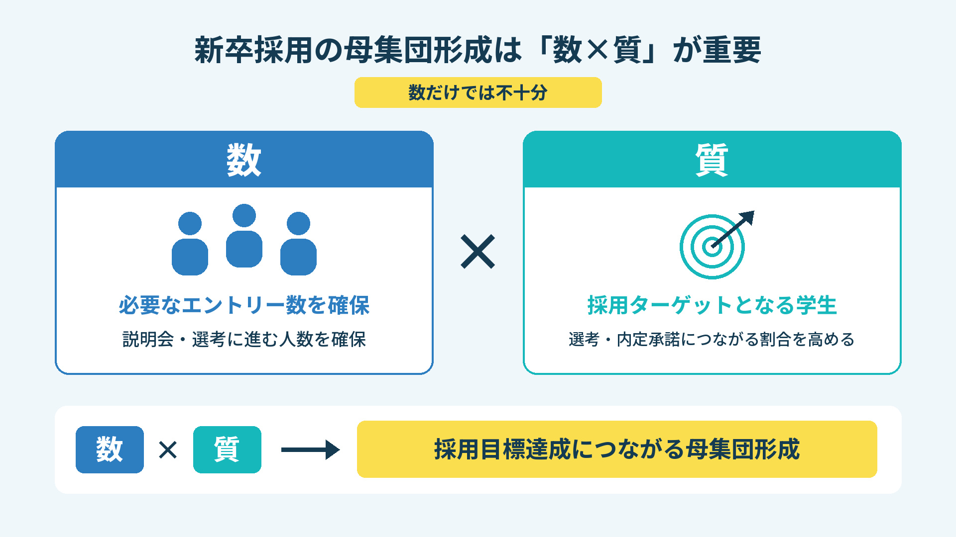 新卒採用の母集団形成は「数×質」が重要