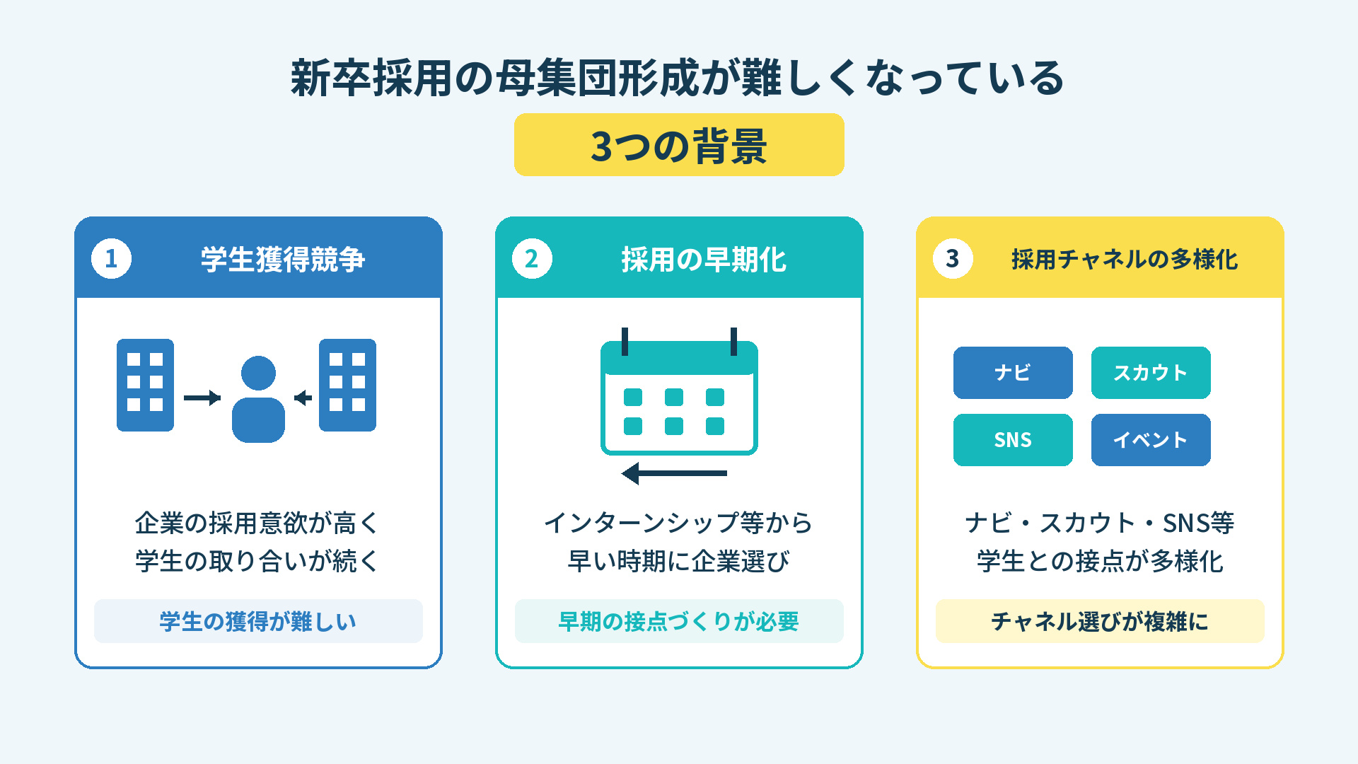 新卒採用の母集団形成が難しくなっている3つの背景
