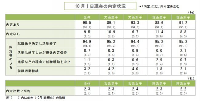 19卒学生の就活状況は キャリブロ