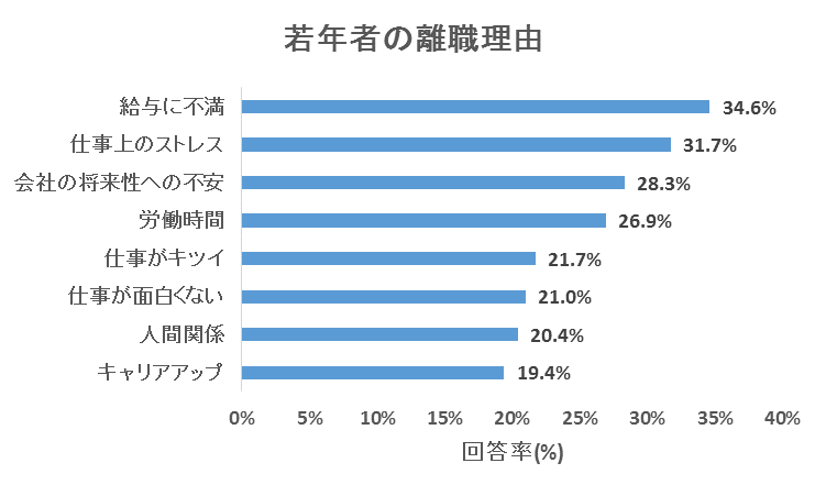 若年者の離職理由