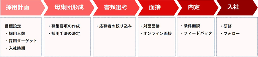 中途の採用フロー