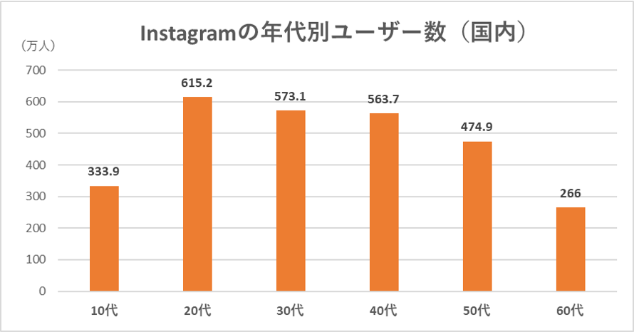 Instagramの年代別ユーザー数（国内）
