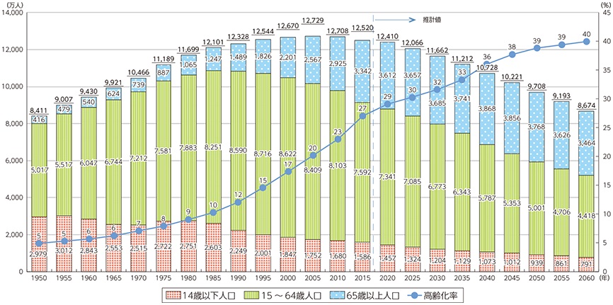 総務省｜平成28年版 情報通信白書｜人口減少社会の到来