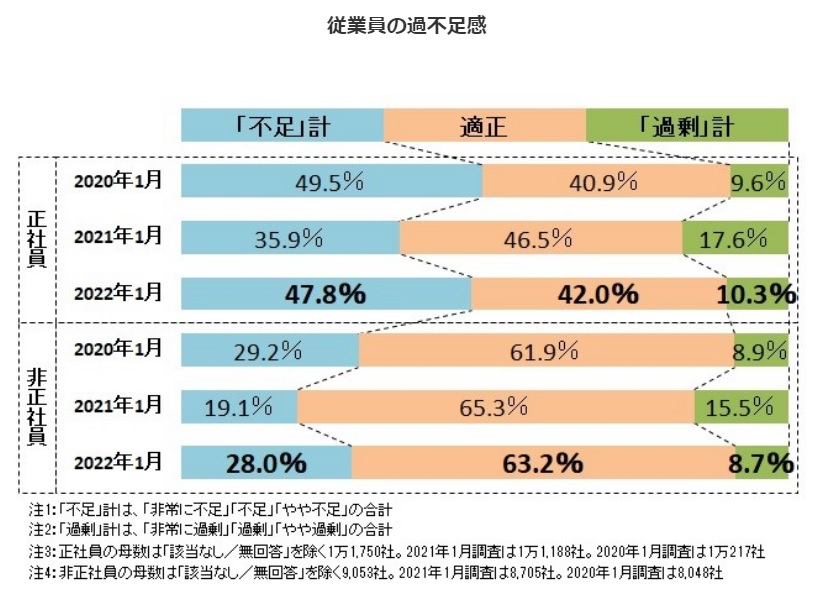人手不足に対する企業の動向調査（2022年1月） | TDB景気動向オンライン