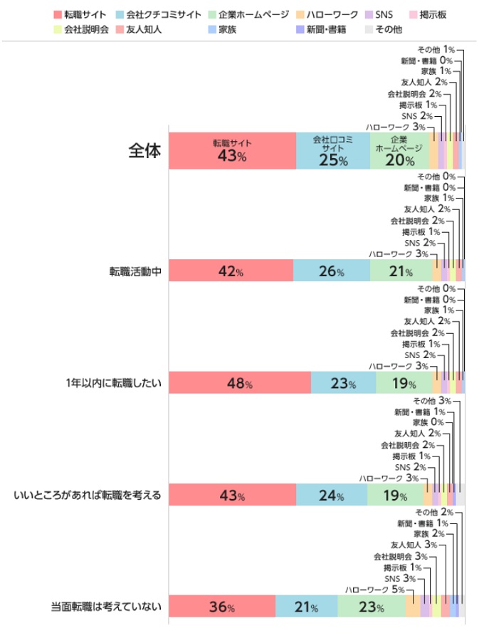 「企業選びの軸」に合致するか、企業を知る上で、一番参考になったもの