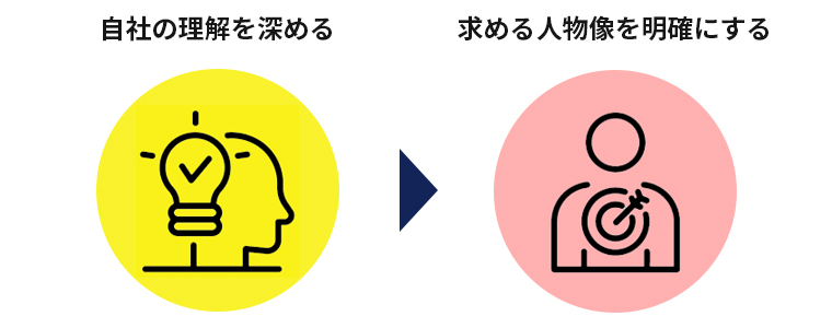 採用キャッチコピー作成手順