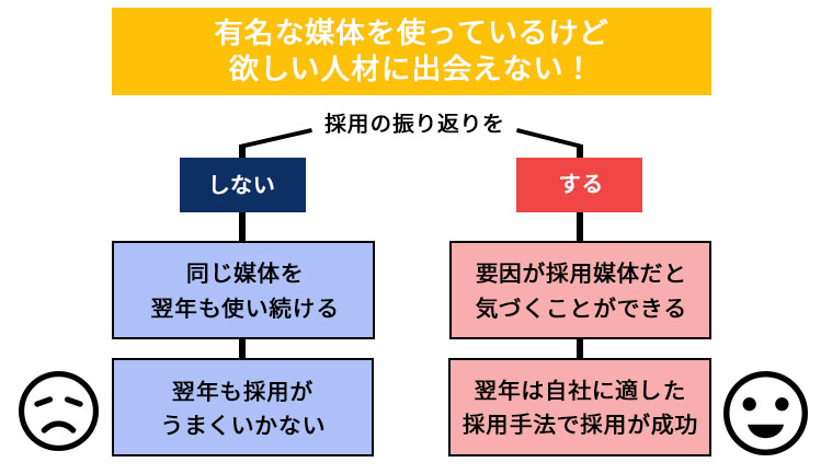 新卒採用の振り返りポイントのコツ 分析方法を徹底解剖 キャリブロ