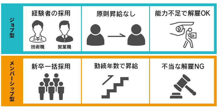 ジョブ型雇用とメンバーシップ型雇用の違い