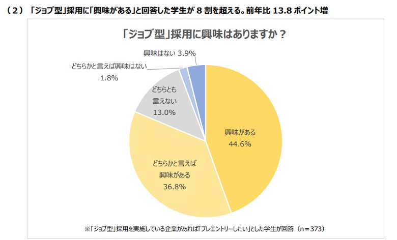 ジョブ型に興味ある学生8割