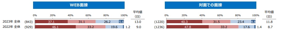 中途採用活動における1次面接から応諾までの日数