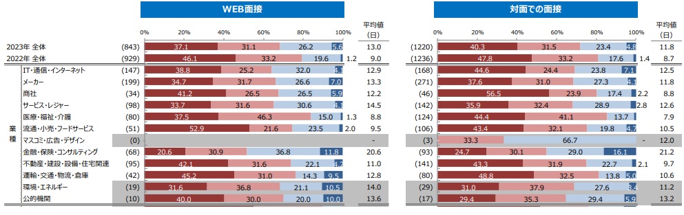 業種別選考スピード 