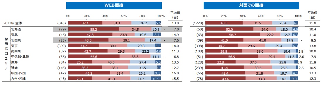 地域別の選考期間