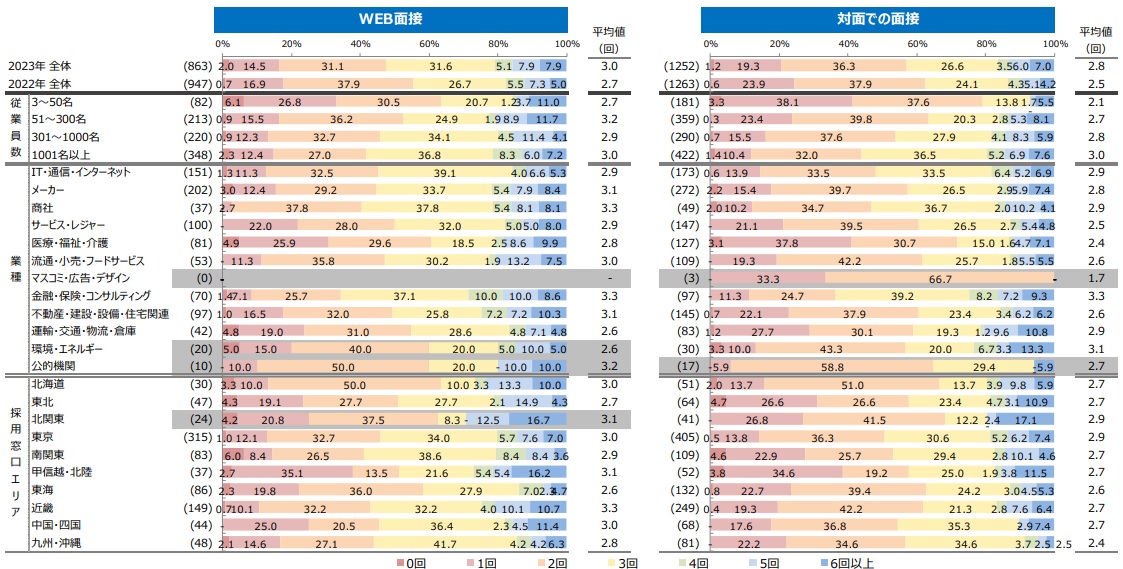 平均面接回数