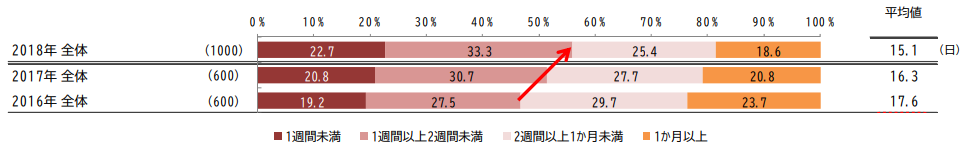 中途平均選考日数　2018