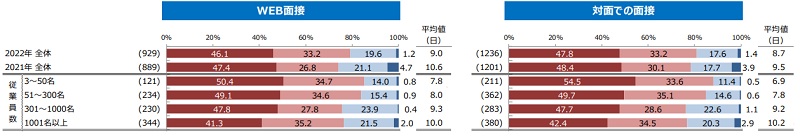 企業規模別中途採用平均選考日数