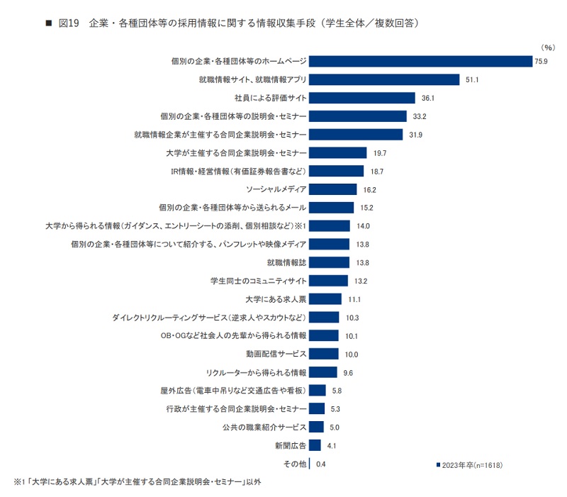 23卒情報収集方法
