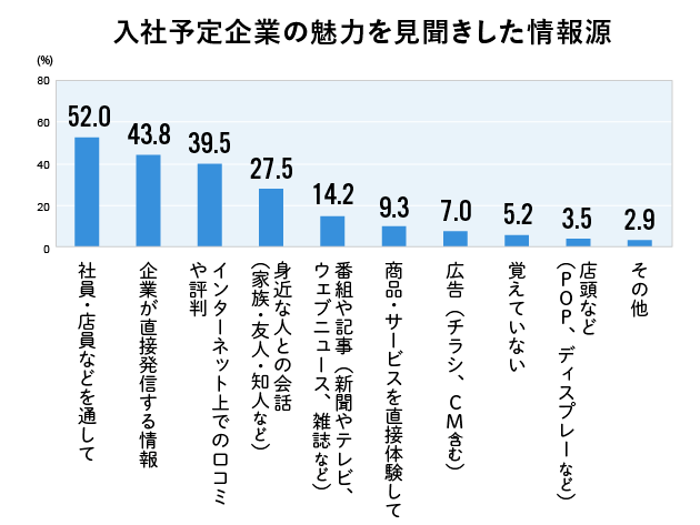 入社予定の企業に魅力を感じたきっかけ