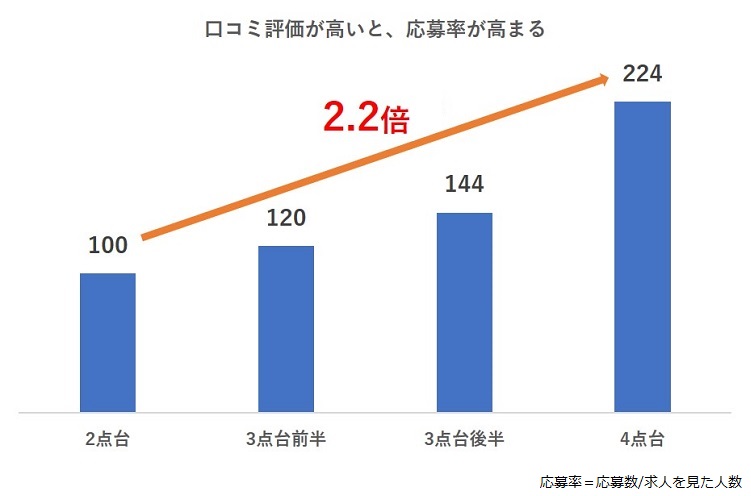 口コミ評価が高いと、応募率が高まる