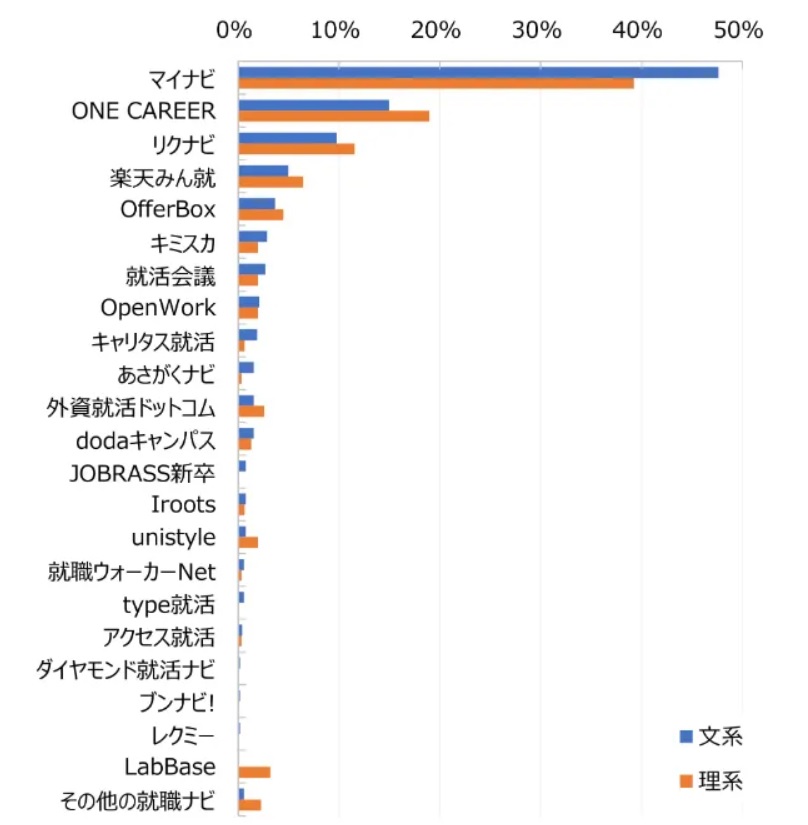 23卒が利用した就活サイト