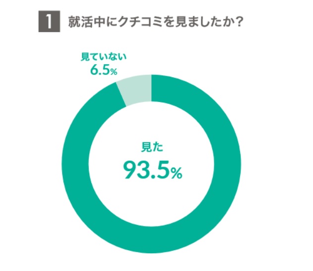 口コミサイト利用率9割