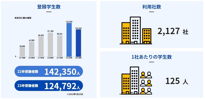 数字でみるキミスカ登録人数