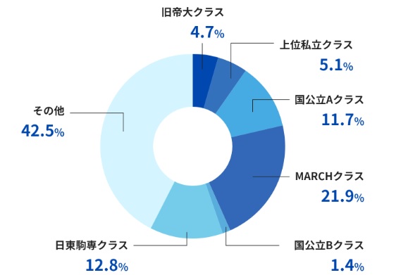 キミスカ登録学生学群
