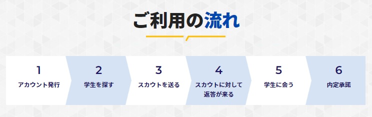 キミスカ利用の流れ