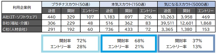 キミスカスカウト配信実績