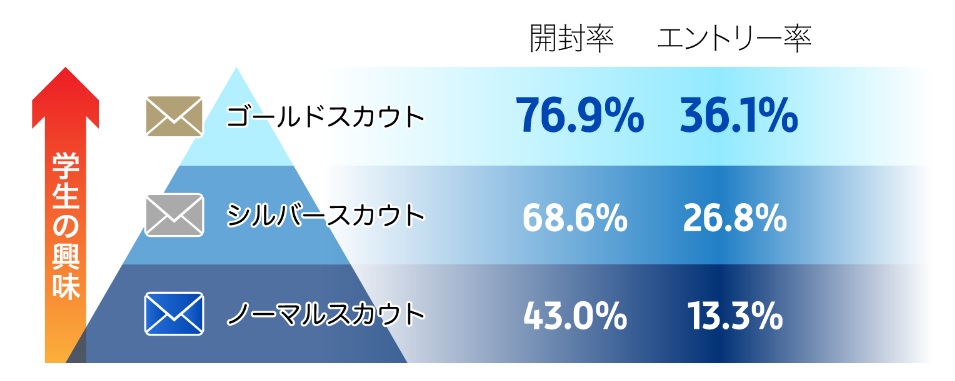 キミスカスカウト開封率