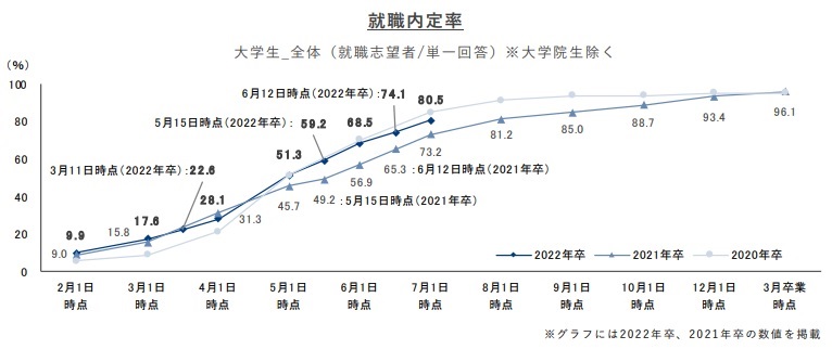 22卒就職内定率7月