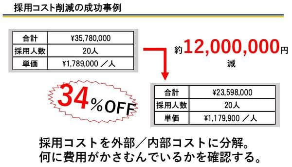 採用コスト削減の成功事例