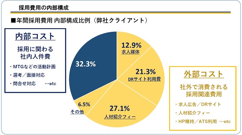外部コストと内部コストの内訳