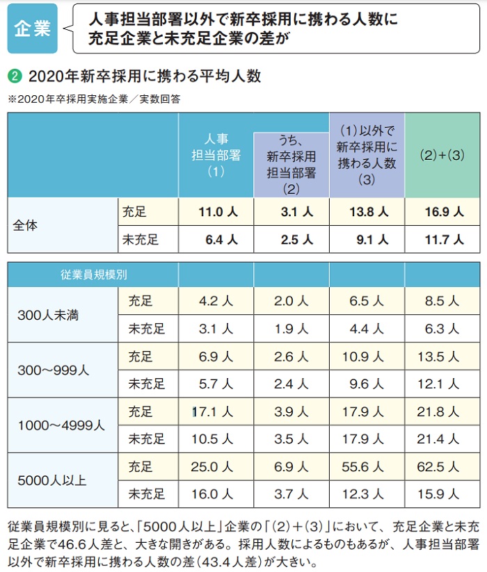 2020年新卒採用に携わる平均人数