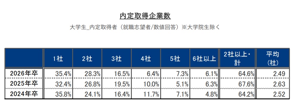 内定取得企業数26