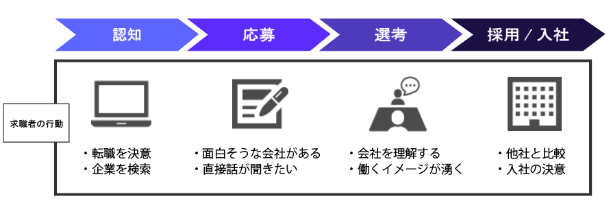 採用CX