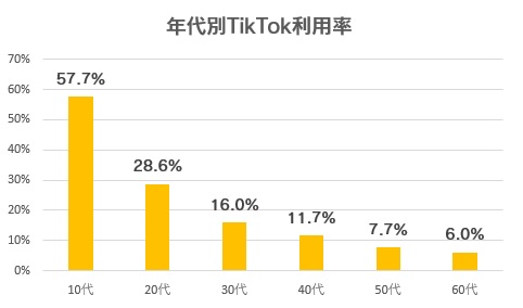 TIKTOK利用率