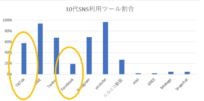 10代SNS利用ツール