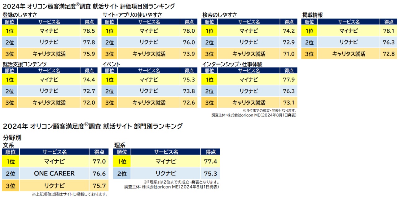 就活サイト満足度ランキングオリコン