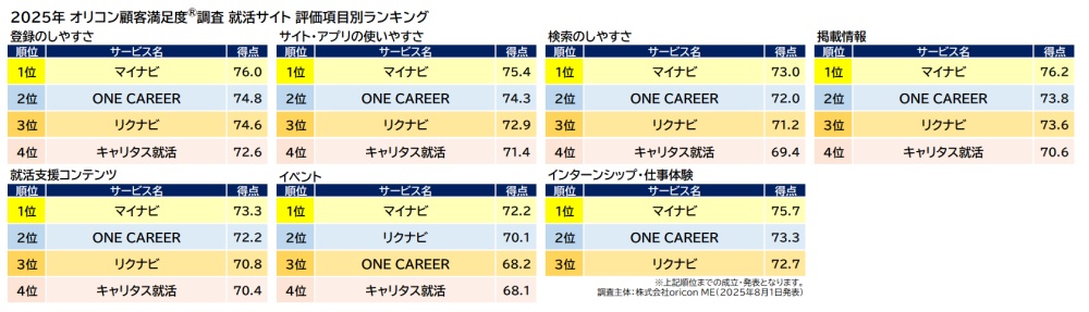 就活サイト満足度ランキングオリコン
