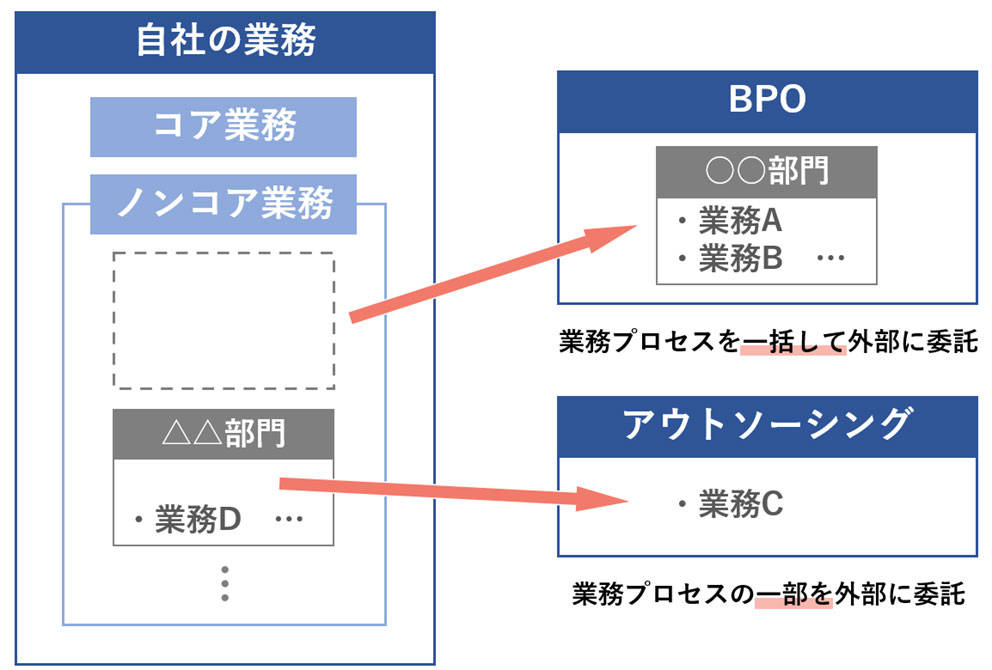 BPOとアウトソーシングの違い