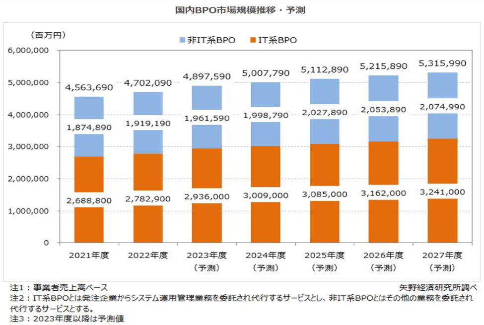BPOの市場動向