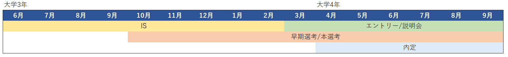 ベンチャー企業　採用スケジュール