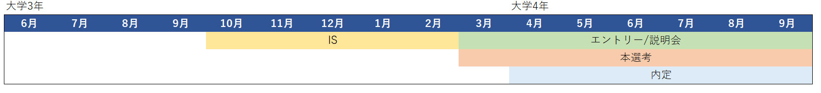 メーカー　　採用スケジュール
