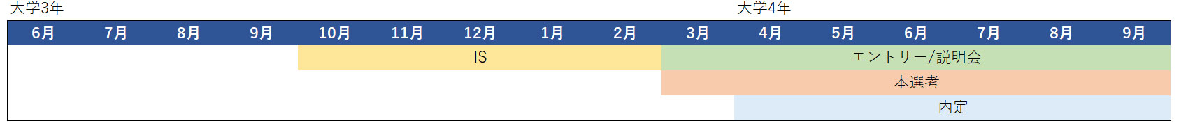 鉄道　採用スケジュール