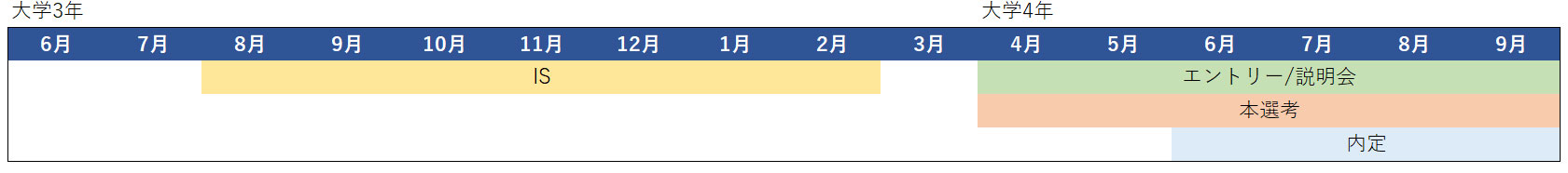 地上スタッフ　採用スケジュール
