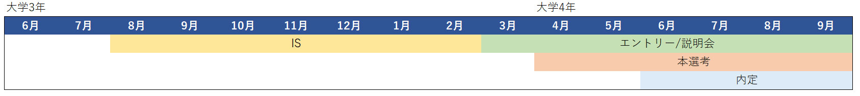 海運　採用スケジュール